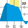 Ediz Hook tide chart for Monday, December 22, 2025