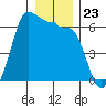 Ediz Hook tide chart for Tuesday, December 23, 2025
