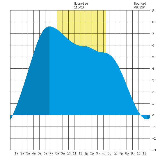 Ediz Hook tide chart for Wednesday, December 24, 2025