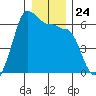 Ediz Hook tide chart for Wednesday, December 24, 2025