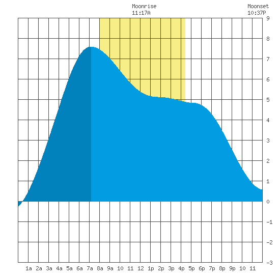 Ediz Hook tide chart for Thursday, December 25, 2025
