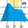 Ediz Hook tide chart for Thursday, December 25, 2025