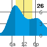 Ediz Hook tide chart for Friday, December 26, 2025