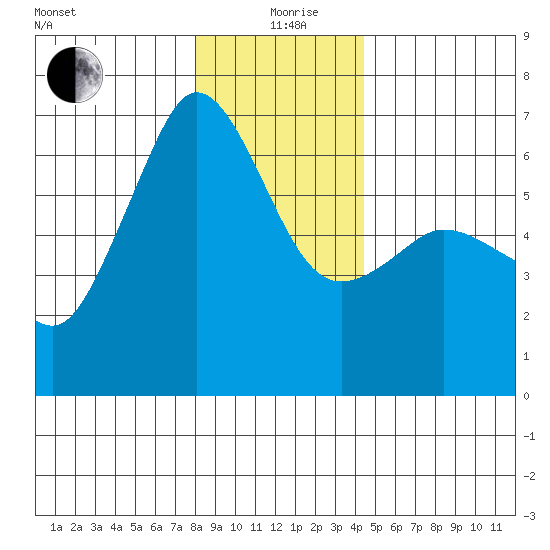 Ediz Hook tide chart for Saturday, December 27, 2025