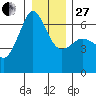 Ediz Hook tide chart for Saturday, December 27, 2025