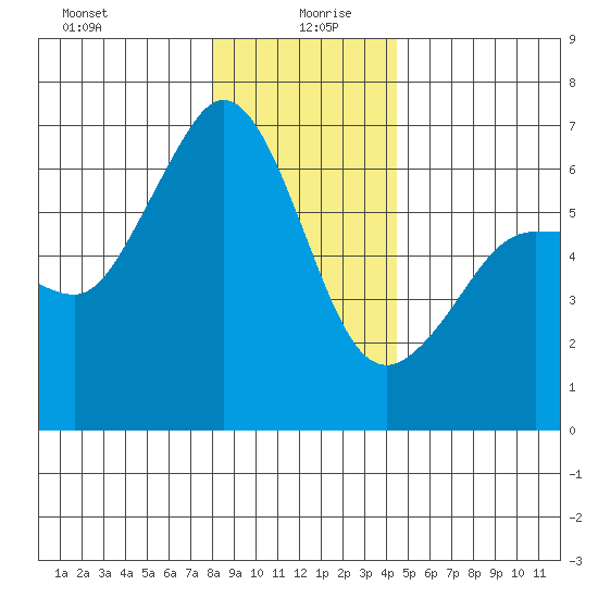 Ediz Hook tide chart for Sunday, December 28, 2025