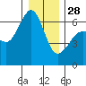 Ediz Hook tide chart for Sunday, December 28, 2025
