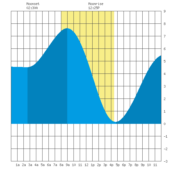 Ediz Hook tide chart for Monday, December 29, 2025