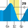 Ediz Hook tide chart for Monday, December 29, 2025