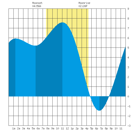 Ediz Hook tide chart for Tuesday, December 2, 2025