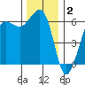 Ediz Hook tide chart for Tuesday, December 2, 2025