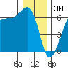 Ediz Hook tide chart for Tuesday, December 30, 2025