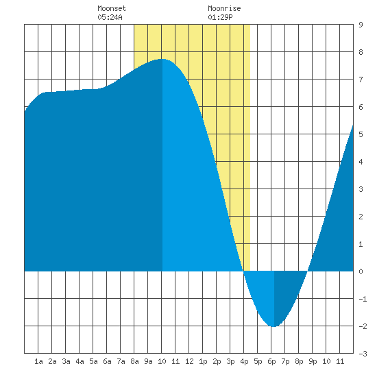 Ediz Hook tide chart for Wednesday, December 31, 2025