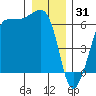 Ediz Hook tide chart for Wednesday, December 31, 2025
