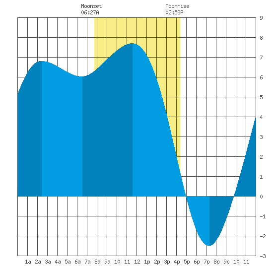 Ediz Hook tide chart for Wednesday, December 3, 2025