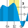 Ediz Hook tide chart for Wednesday, December 3, 2025