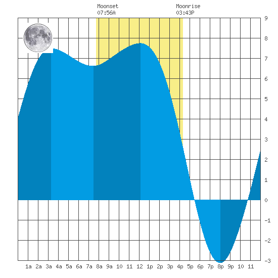 Ediz Hook tide chart for Thursday, December 4, 2025