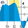 Ediz Hook tide chart for Thursday, December 4, 2025