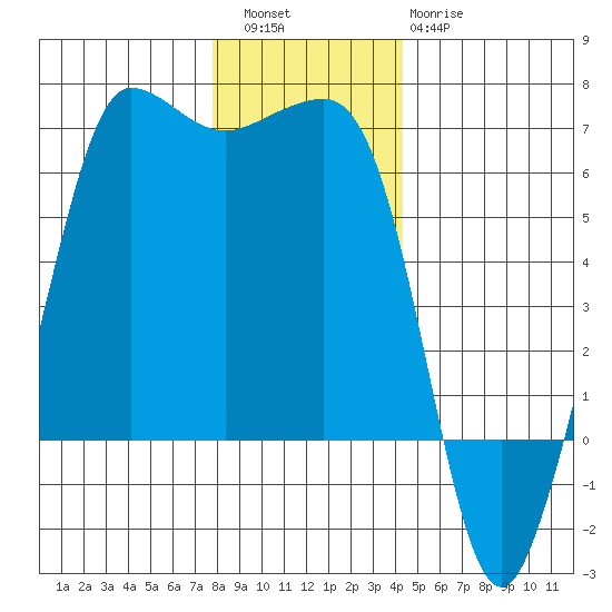 Ediz Hook tide chart for Friday, December 5, 2025