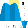 Ediz Hook tide chart for Friday, December 5, 2025