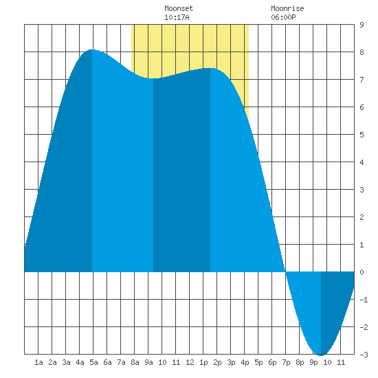Ediz Hook tide chart for Saturday, December 6, 2025
