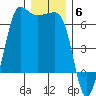 Ediz Hook tide chart for Saturday, December 6, 2025