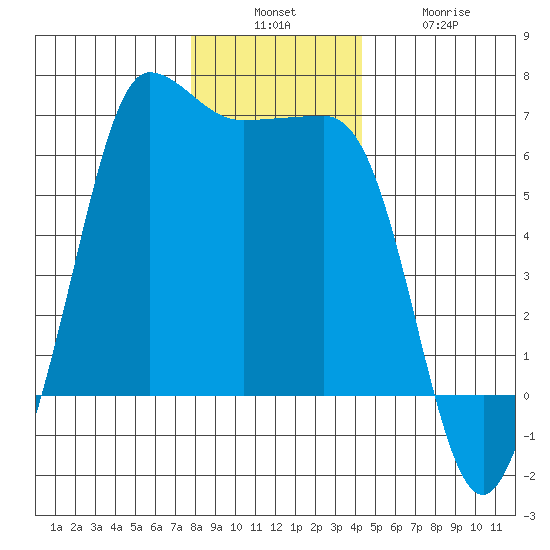 Ediz Hook tide chart for Sunday, December 7, 2025