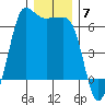 Ediz Hook tide chart for Sunday, December 7, 2025
