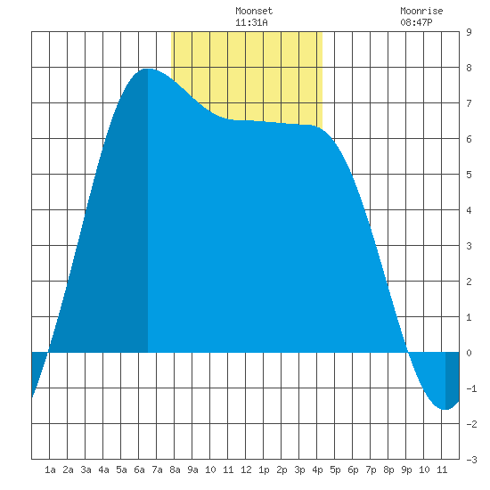 Ediz Hook tide chart for Monday, December 8, 2025