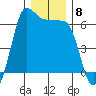 Ediz Hook tide chart for Monday, December 8, 2025