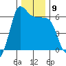 Ediz Hook tide chart for Tuesday, December 9, 2025