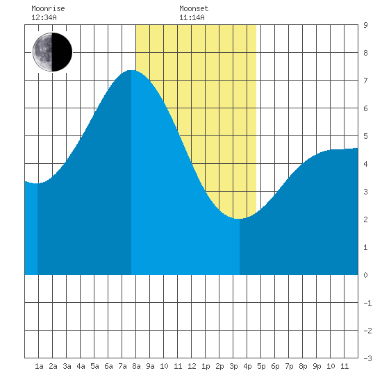 Ediz Hook tide chart for Saturday, January 10, 2026