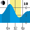 Ediz Hook tide chart for Saturday, January 10, 2026