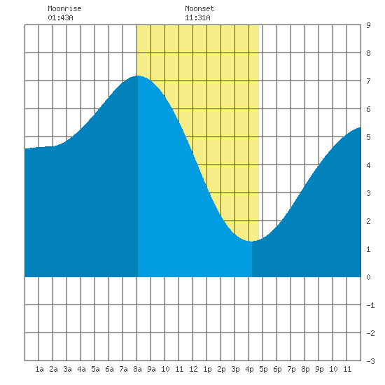 Ediz Hook tide chart for Sunday, January 11, 2026