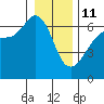 Ediz Hook tide chart for Sunday, January 11, 2026