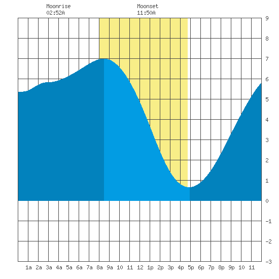 Ediz Hook tide chart for Monday, January 12, 2026