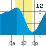 Ediz Hook tide chart for Monday, January 12, 2026