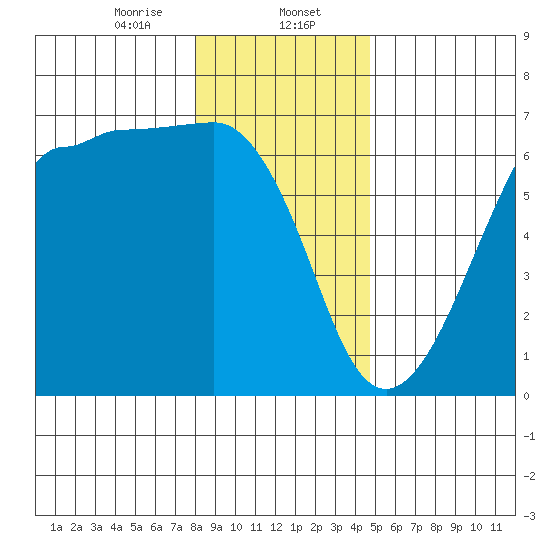 Ediz Hook tide chart for Tuesday, January 13, 2026