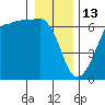 Ediz Hook tide chart for Tuesday, January 13, 2026