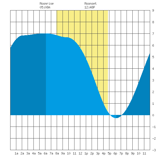 Ediz Hook tide chart for Wednesday, January 14, 2026