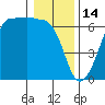 Ediz Hook tide chart for Wednesday, January 14, 2026