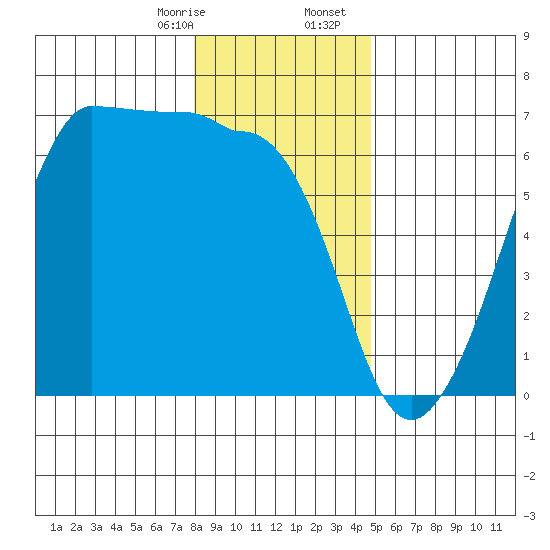 Ediz Hook tide chart for Thursday, January 15, 2026