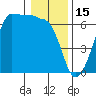 Ediz Hook tide chart for Thursday, January 15, 2026