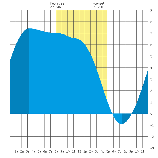 Ediz Hook tide chart for Friday, January 16, 2026