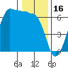Ediz Hook tide chart for Friday, January 16, 2026