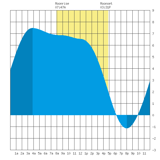 Ediz Hook tide chart for Saturday, January 17, 2026