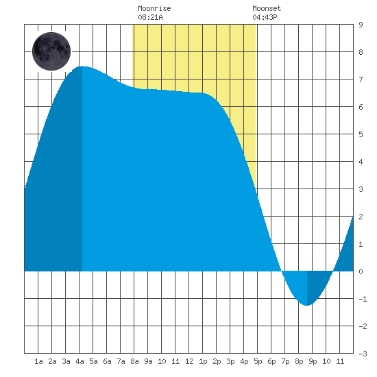 Ediz Hook tide chart for Sunday, January 18, 2026