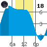 Ediz Hook tide chart for Sunday, January 18, 2026