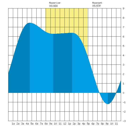 Ediz Hook tide chart for Monday, January 19, 2026