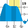 Ediz Hook tide chart for Monday, January 19, 2026